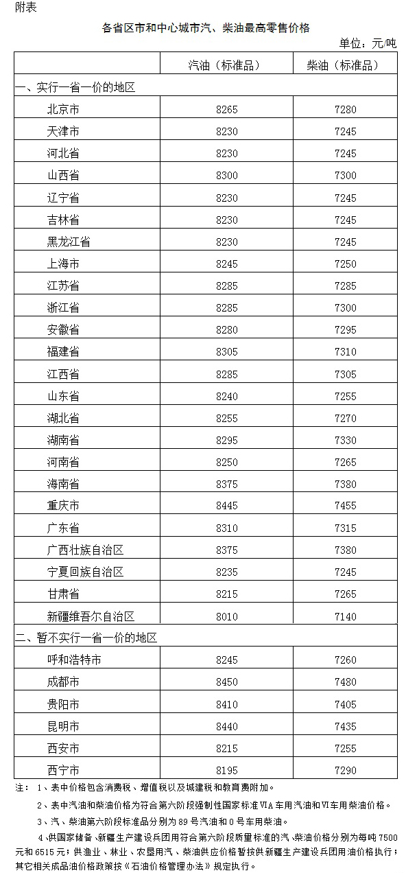 各省区市和中心城市汽、柴油最高零售价格