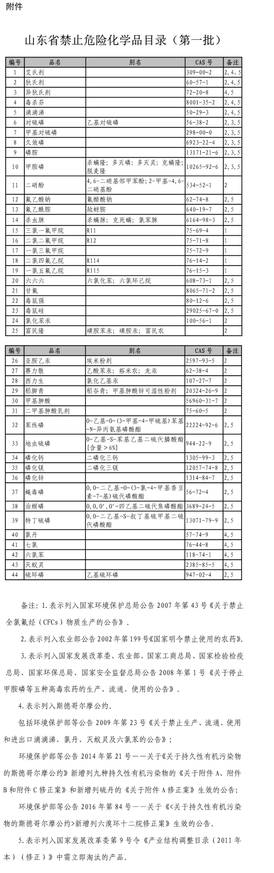 山东省发布禁止危险化学品目录